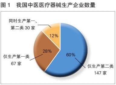 2018年中國中醫(yī)醫(yī)療器械產(chǎn)業(yè)發(fā)展報告 中醫(yī)醫(yī)療器械進(jìn)入發(fā)展新階段，第一類醫(yī)療器械成關(guān)鍵驅(qū)動力